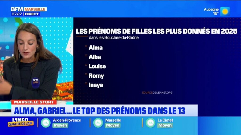 Alma et Gabriel en tête des prénoms les plus populaires dans les Bouches-du-Rhône.