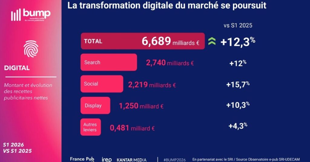 Publicité TV et digitale en hausse grâce à la Coupe du monde, selon des analyses sectorielles.