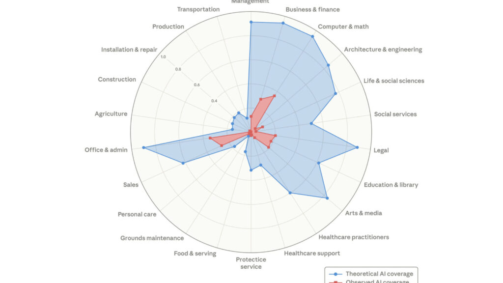 Métiers les moins et les plus menacés par l’IA selon Anthropic : analyse détaillée.