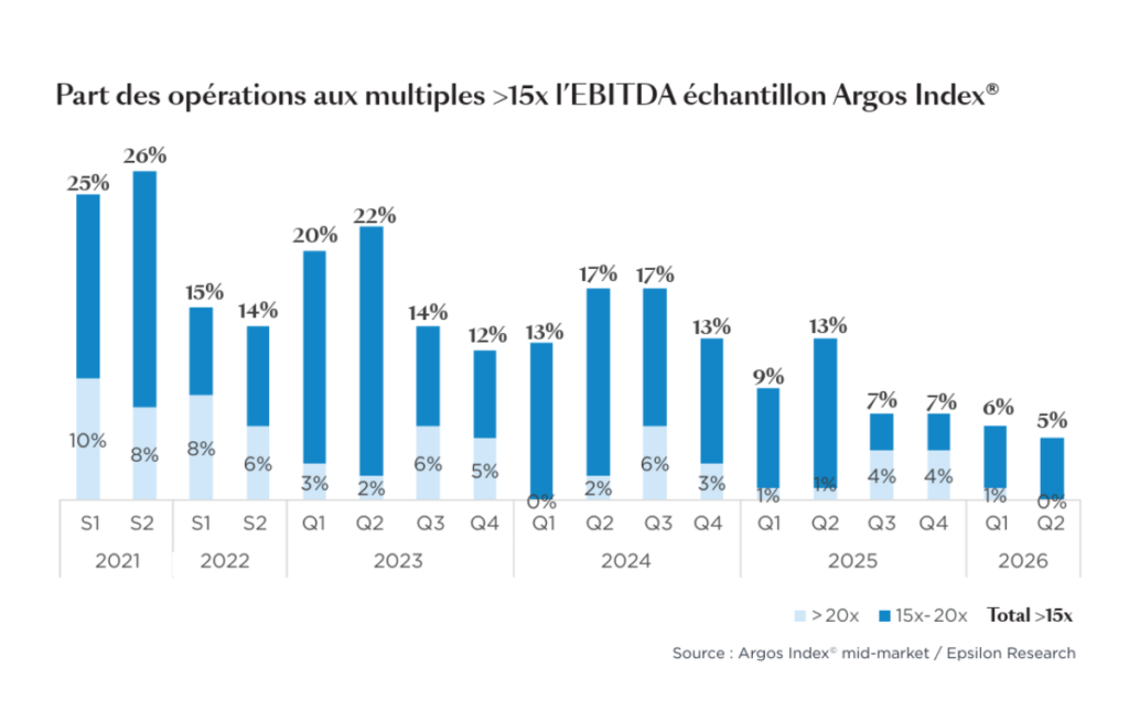 Les entreprises du mid-market face à la disparition des hauts multiples d’évaluation.