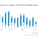 Les entreprises du mid-market face à la disparition des hauts multiples d’évaluation.