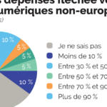 Souveraineté numérique : les solutions européennes face aux défis des grands groupes
