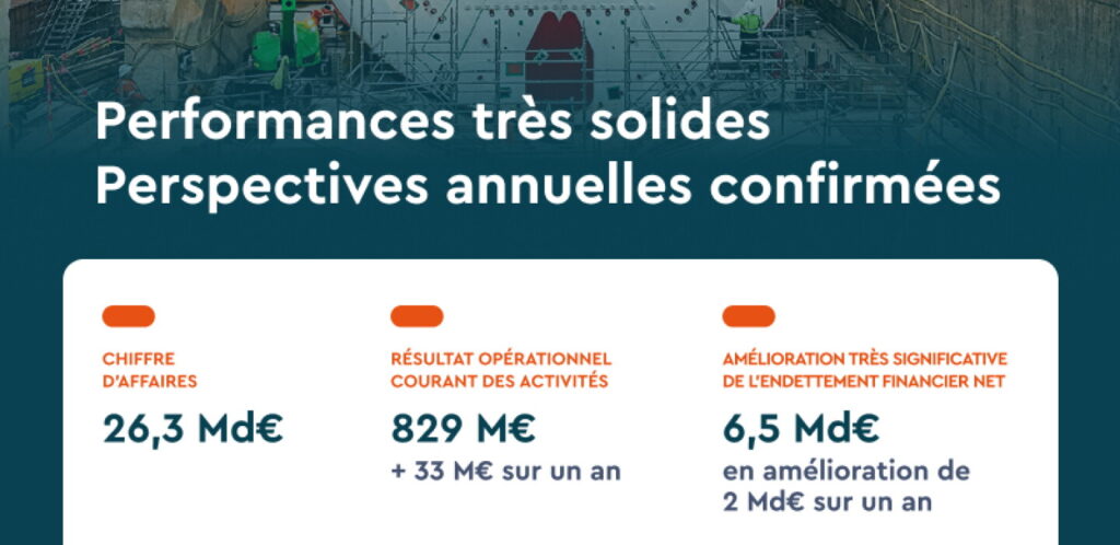 Bouygues annonce une performance solide au premier semestre, soutenue par la croissance du secteur des télécommunications.